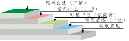 浙江鑫立特專注停車場專用環(huán)氧地坪
